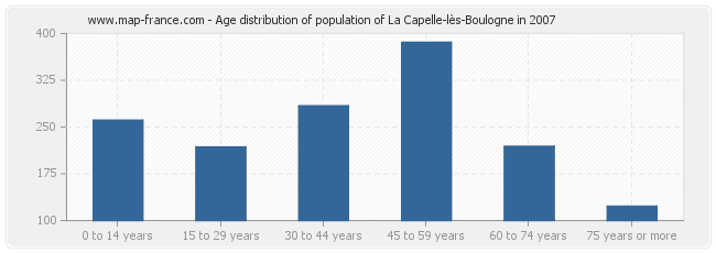 Age distribution of population of La Capelle-lès-Boulogne in 2007